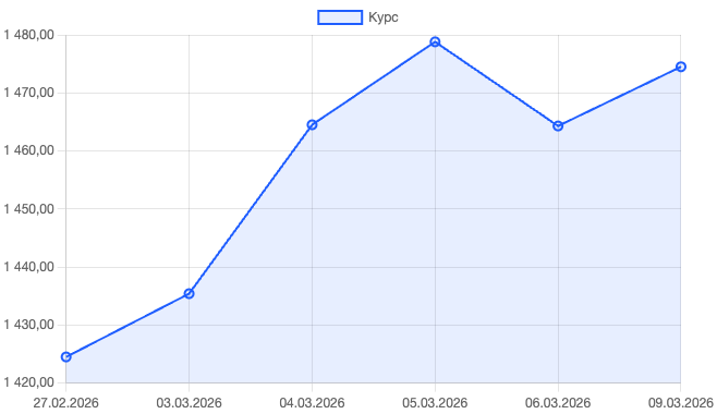 Курс доллара приблизился к психологической отметке 1500 вон