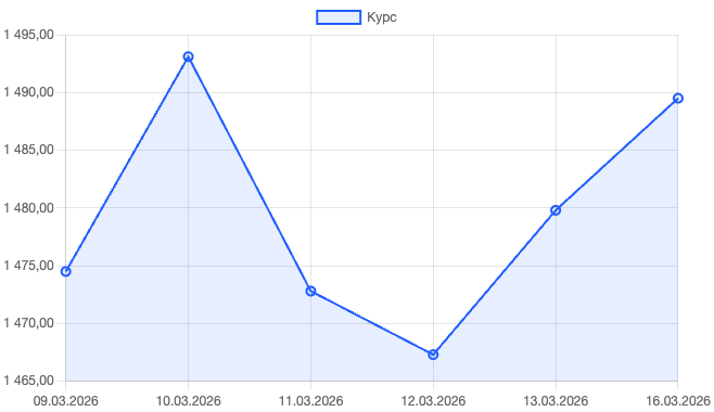 Вона Южной Кореи в ходе торгов в понедельник ослабла выше отметки 1 500 за доллар