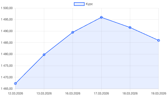 Вона Южной Кореи ослабла на фоне роста цен на нефть, курс превышал 1500 за доллар