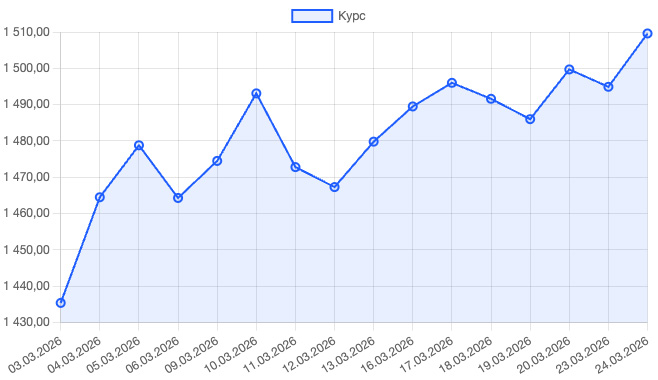 Фондовый рынок Сеула резко вырос, тогда как вона ослабла к доллару США