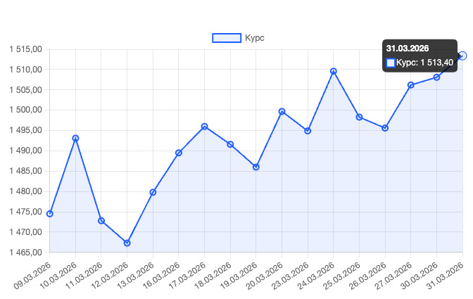 Вона обновила минимум за 17 лет на фоне эскалации конфликта на Ближнем Востоке