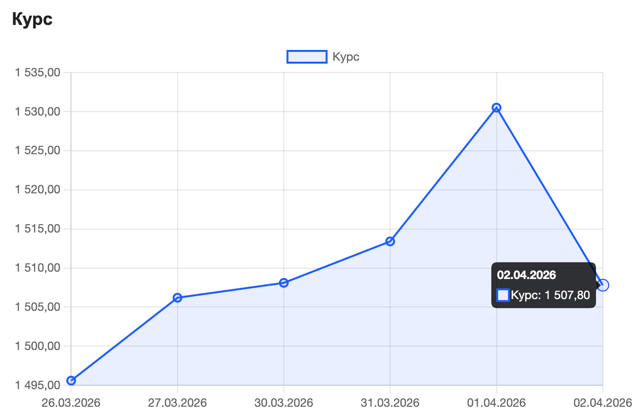 Курс вона к доллару США демонстрирует волатильность в конце марта — начале апреля