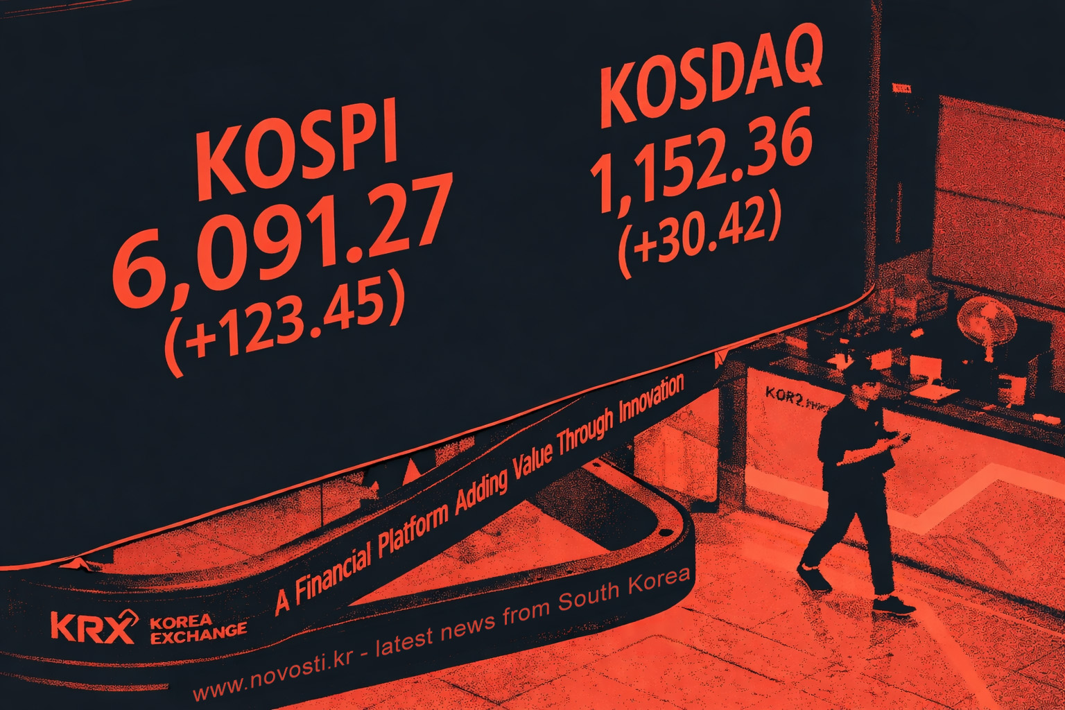Индекс KOSPI закрепился выше 6000 пунктов на фоне роста мировых рынков и снижения цен на нефть